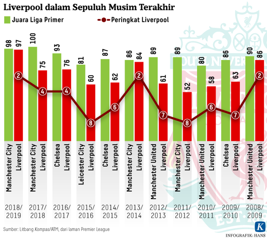 https://assetd.kompas.id/H7uhPA6Cet_RmZArn05QssND7VU=/1024x915/https%3A%2F%2Fkompas.id%2Fwp-content%2Fuploads%2F2019%2F06%2F20190514-HKT-Musim-Liverpool-mumed_1557825924.png