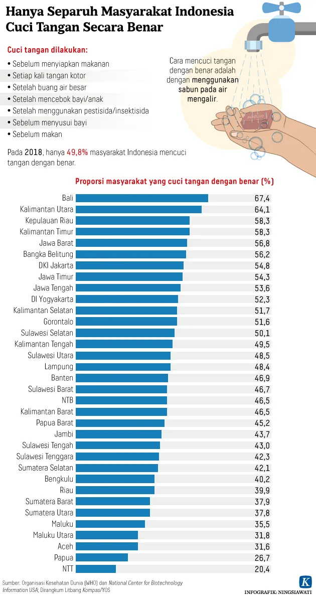 Infografik Hanya separuh masyarakat Indonesia cuci tangan secara benar Covid-19, virus korona, corona