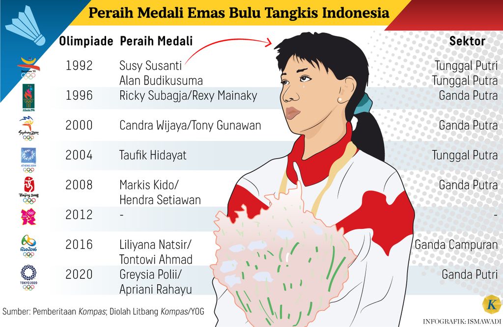 https://assetd.kompas.id/HltxvWQ3YClHDw7aqwZyXIOtBxY=/1024x666/https%3A%2F%2Fasset.kgnewsroom.com%2Fphoto%2Fpre%2F2024%2F07%2F31%2F97af4b48-70e7-43e3-acb6-e823e58600ef_jpg.jpg
