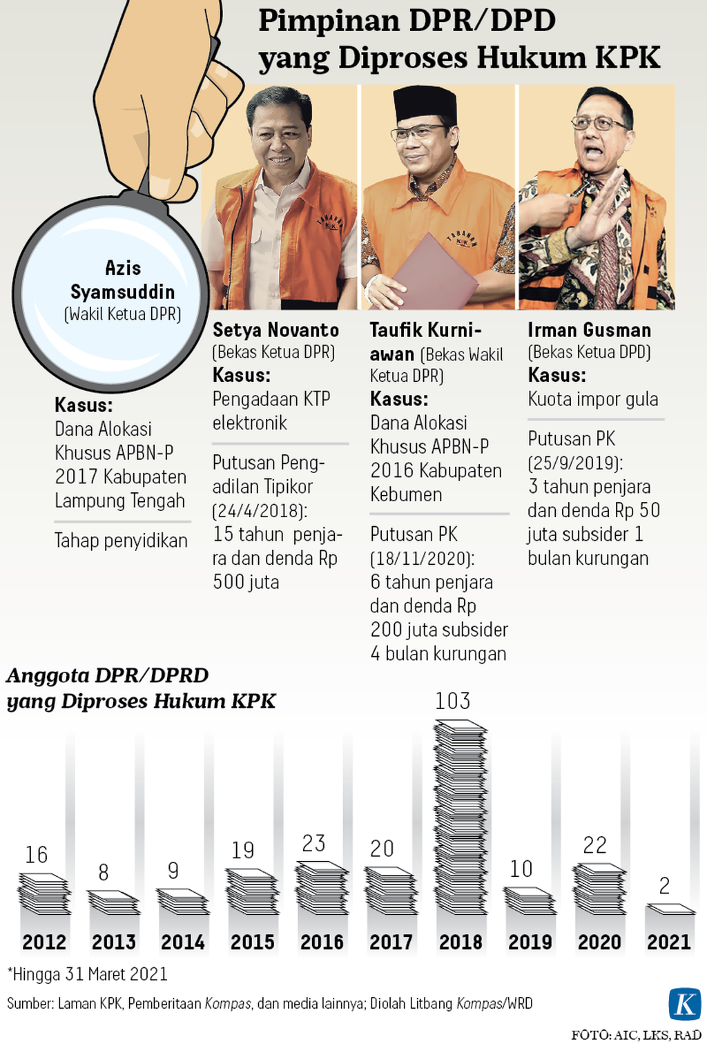 https://assetd.kompas.id/HpAfzjztpiICGgMu0N_E6a6LEls=/1024x1512/https%3A%2F%2Fasset.kgnewsroom.com%2Fphoto%2Fpre%2F2021%2F09%2F25%2F20210924-H01-NNN-Kasus-DPR-mumed_1632513843_png.png
