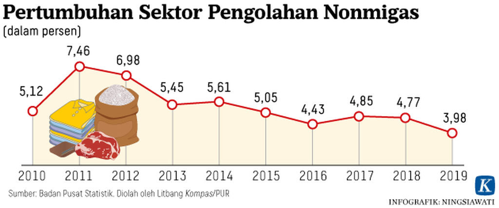 https://assetd.kompas.id/I12MWQXjB9XwV8Pme-Ql-5aV688=/1024x427/https%3A%2F%2Fkompas.id%2Fwp-content%2Fuploads%2F2019%2F11%2F20191104-NSW-Riset-Pertumbuhan-Nonmigas-mumed_1573012098.png