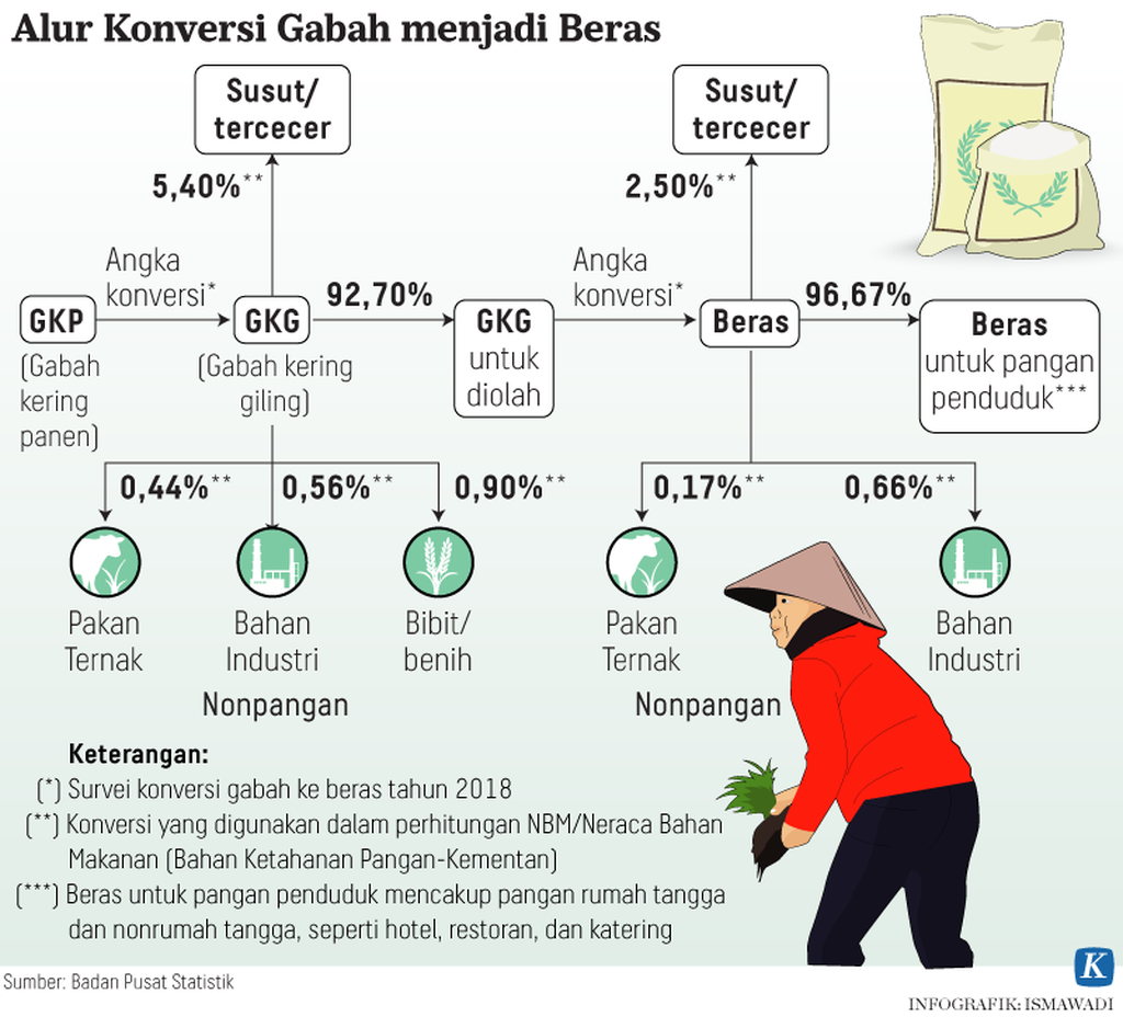 https://assetd.kompas.id/I4y_U3hIxPL4x-Hf9zjBtgEX_L4=/1024x928/https%3A%2F%2Fkompas.id%2Fwp-content%2Fuploads%2F2021%2F03%2F20210318-ADI-Beras-mumed_1616067113.png