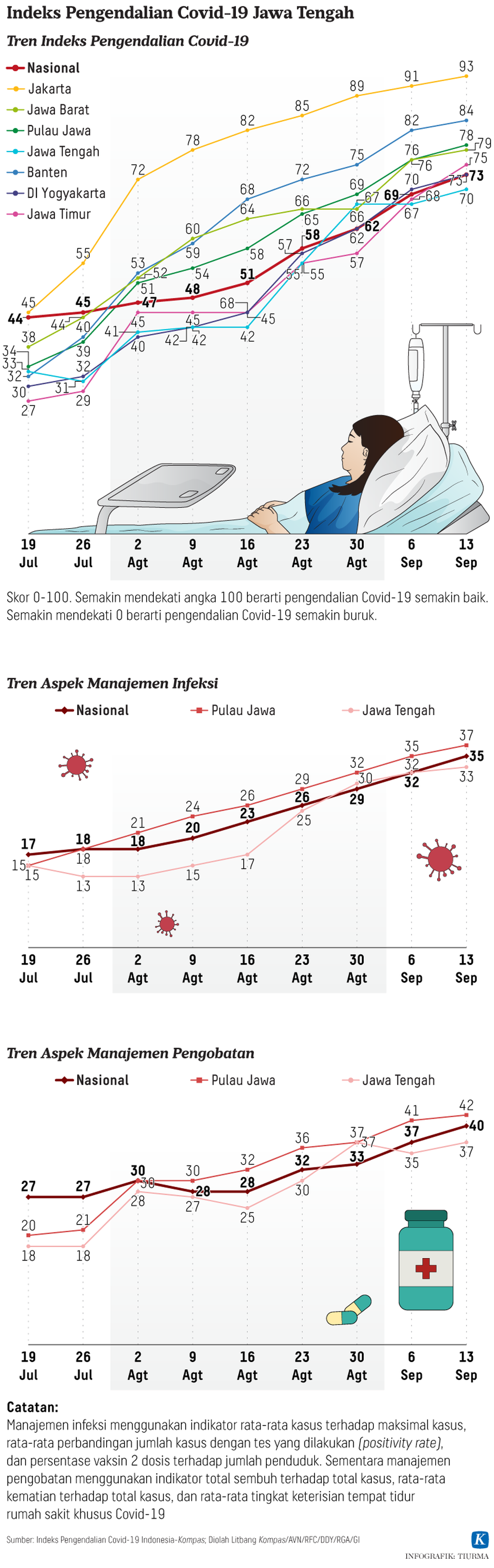 https://assetd.kompas.id/I6X4r-v56sWb5sAagoNUgp5rHWk=/1024x3245/https%3A%2F%2Fkompas.id%2Fwp-content%2Fuploads%2F2021%2F09%2F20210920-TCJ-Indeks-Pengendalian-Covid-19-mumed_1632136102.png