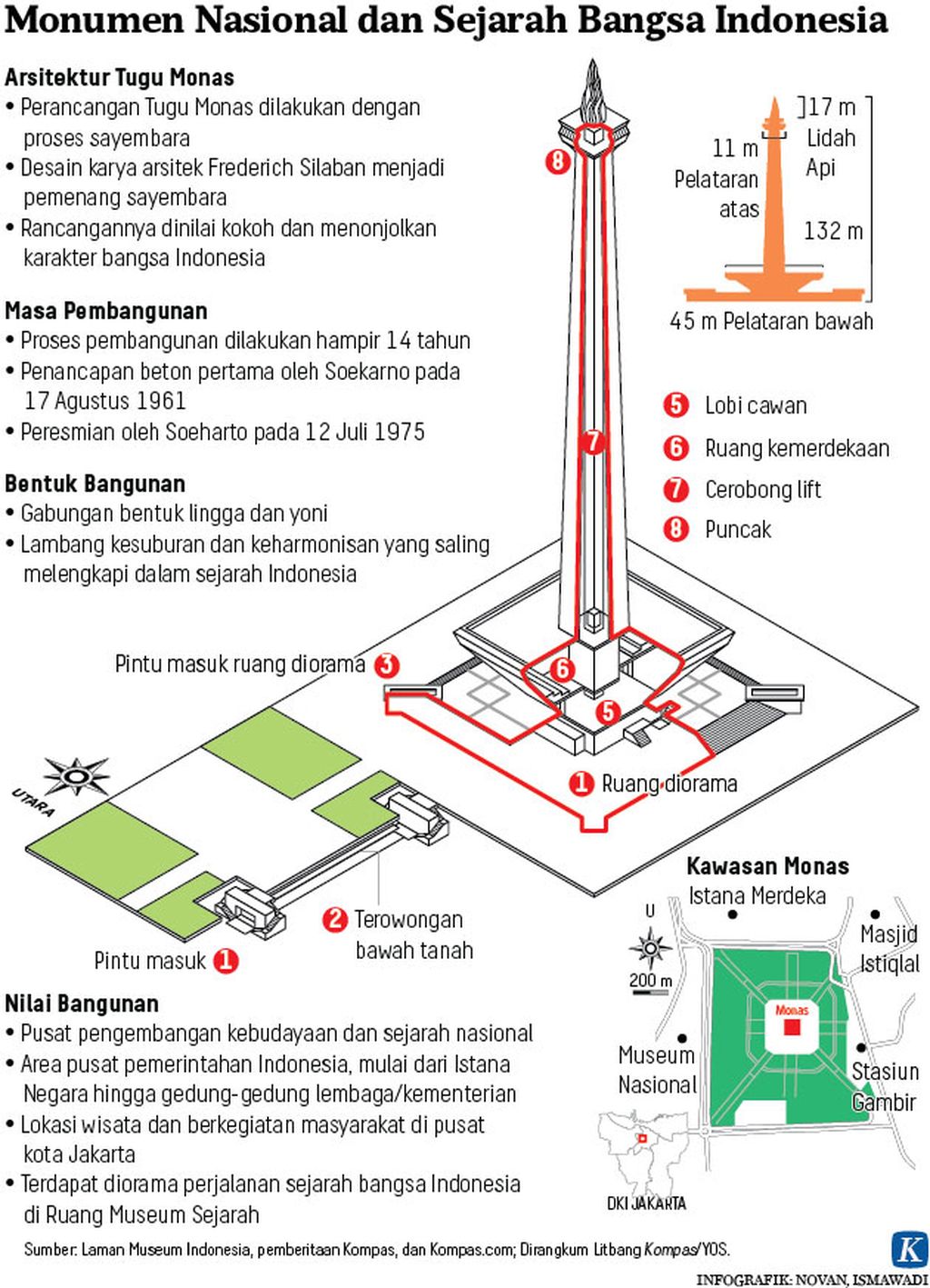 https://assetd.kompas.id/IBBR8PWpok5yKMceaORzJTxOXws=/1024x1417/https%3A%2F%2Fkompas.id%2Fwp-content%2Fuploads%2F2019%2F12%2F20190312_ADI_Monas_mumed_1575365560.jpg