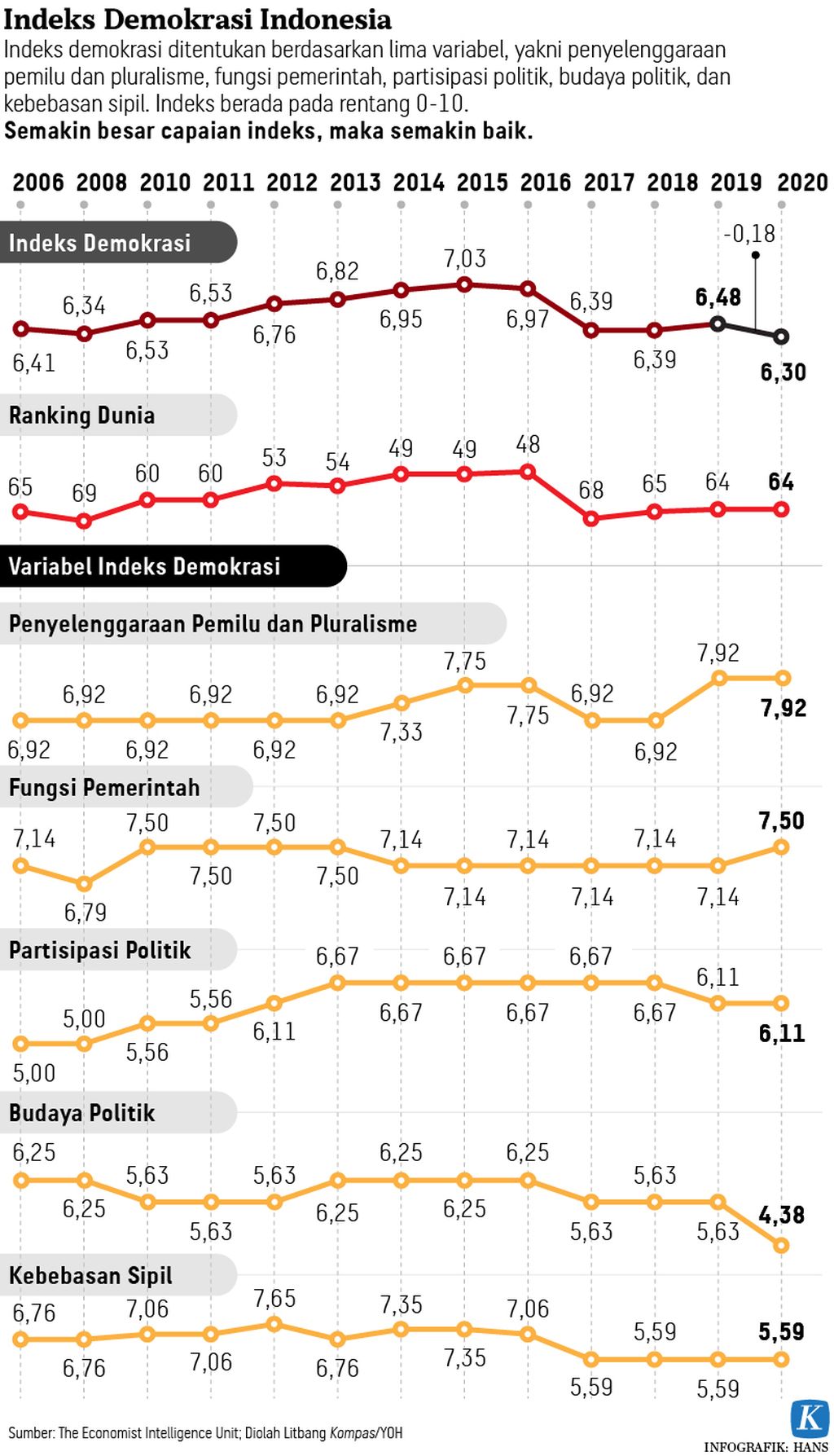 https://assetd.kompas.id/IC8OYOHrX28LtkUdxGswsA6olfk=/1024x1787/https%3A%2F%2Fkompas.id%2Fwp-content%2Fuploads%2F2021%2F02%2F20210205-HKT-Indeks-Demokrasi-mumed-01_1612532792.jpg