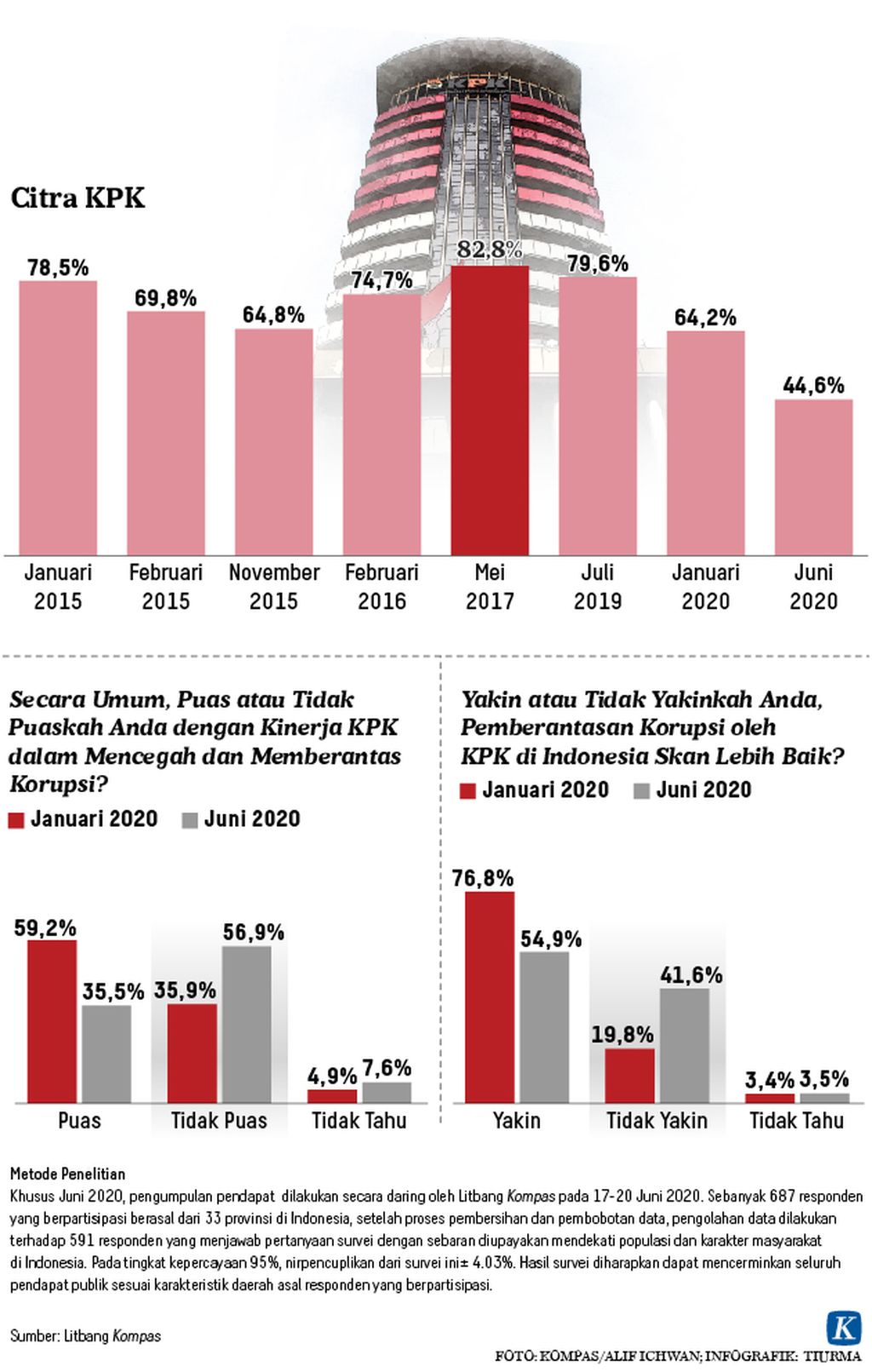 https://assetd.kompas.id/ICt3R2Ig-XU4JVnQr7xn76oUgV8=/1024x1611/https%3A%2F%2Fkompas.id%2Fwp-content%2Fuploads%2F2020%2F06%2F20200622-H2-TCJ-Citra-KPK-mumed_1592843725.jpg