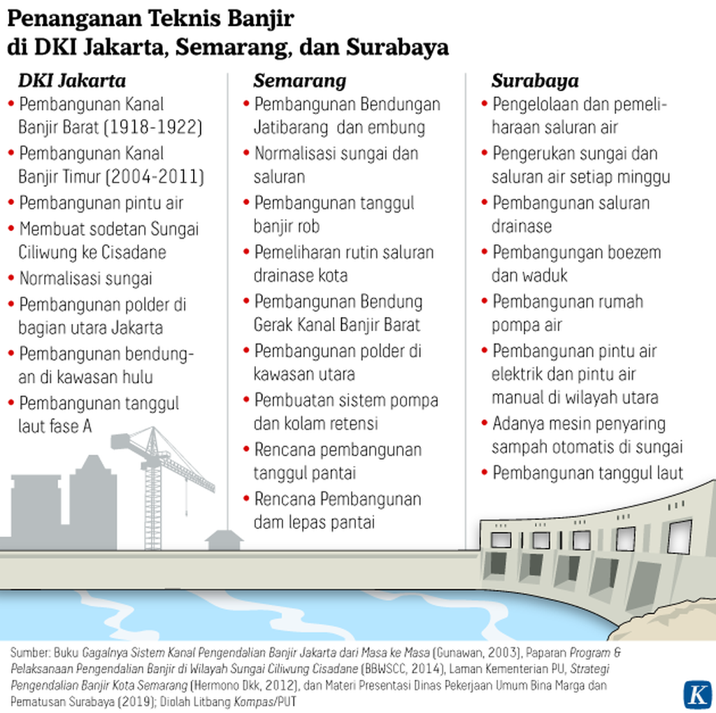 https://assetd.kompas.id/IFMEazeOn8ZQ3mbcnaV292rL-g8=/1024x1019/https%3A%2F%2Fasset.kgnewsroom.com%2Fphoto%2Fpre%2F2020%2F01%2F28%2F20200128-NNN-Kendali-Banjir-02-mumed_1580203809_png.png