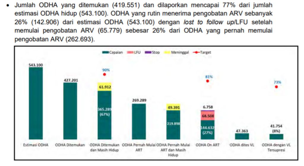 Capaian penanggulangan HIV/AIDS 2021