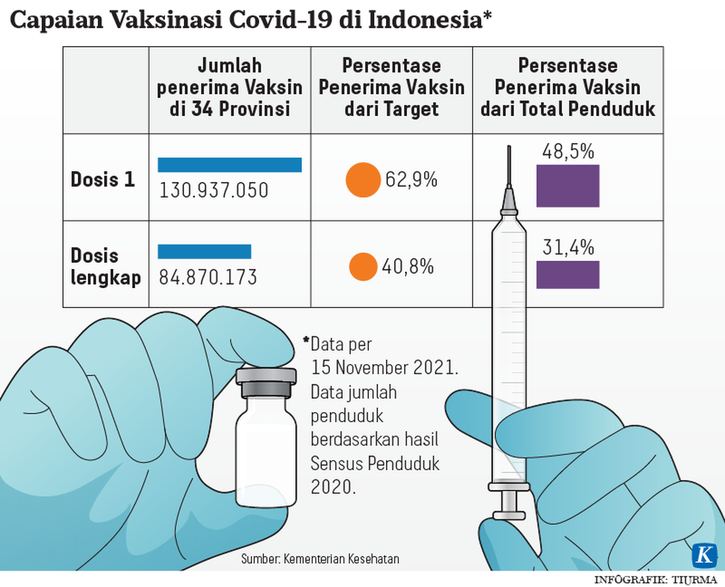https://assetd.kompas.id/Iq53lqYJZLpEzxoZdxupZdFVLEo=/1024x829/https%3A%2F%2Fkompas.id%2Fwp-content%2Fuploads%2F2021%2F11%2F20211117-TCJ-Vaksinasi-Dosis-Lengkap-mumed_1637147569.png