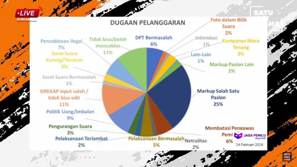 Persentase dugaan pelanggaran yang dilaporkan publik ke Jagapemilu.com, salah satu pemantau pemilu independen yang terdaftar di Badan Pengawas Pemilu (Bawaslu).