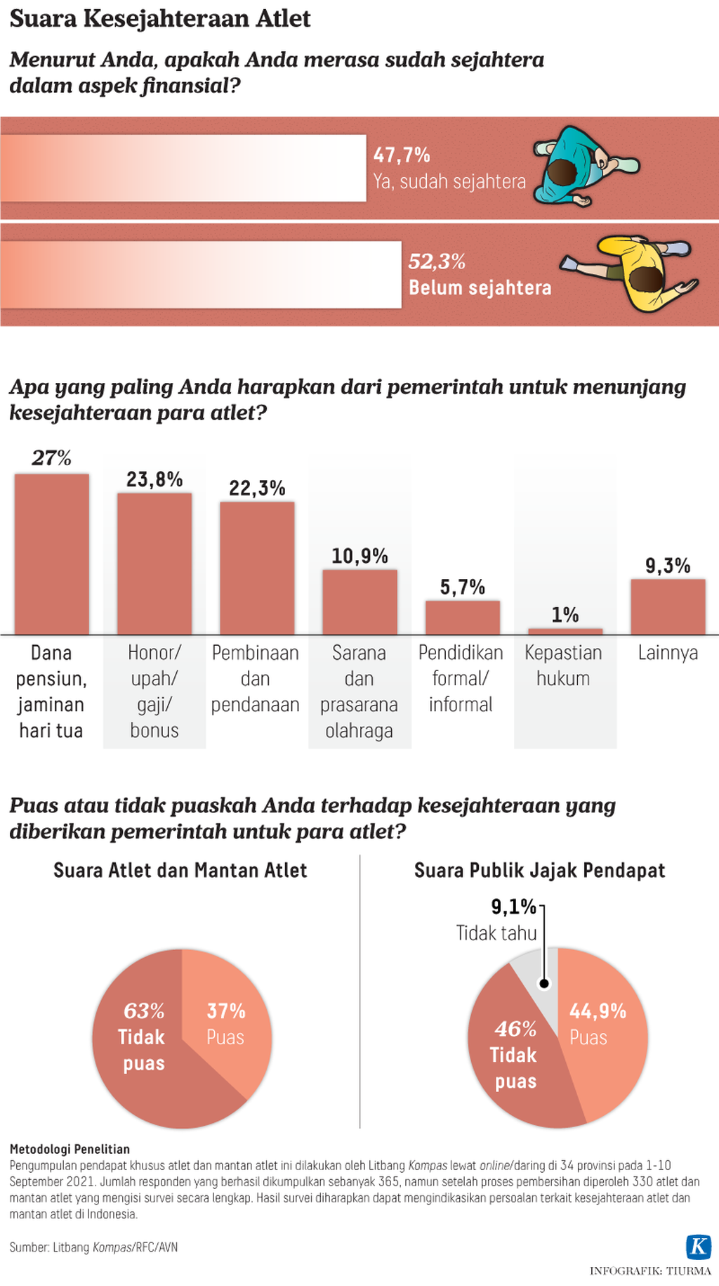 https://assetd.kompas.id/JIiaBghLvDQoYXIgPSoNrJAUYR8=/1024x1830/https%3A%2F%2Fkompas.id%2Fwp-content%2Fuploads%2F2021%2F09%2F20210912-TCJ-Suara-Atlet-mumed_1631451416.png