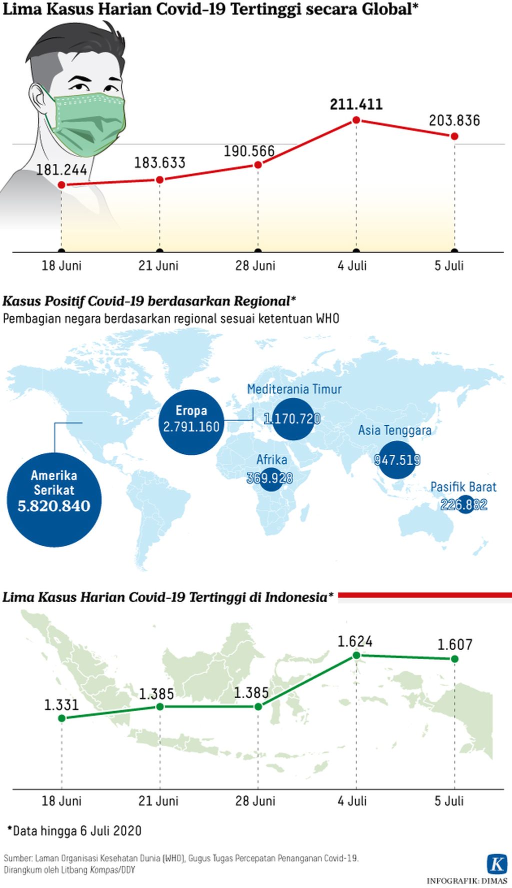 https://assetd.kompas.id/JIrEcMXL4POXpyQshekyga5--fc=/1024x1777/https%3A%2F%2Fkompas.id%2Fwp-content%2Fuploads%2F2020%2F07%2F20200708-DMS-Riset-Rekor-Pandemi-Global-mumed_1594183842.jpg