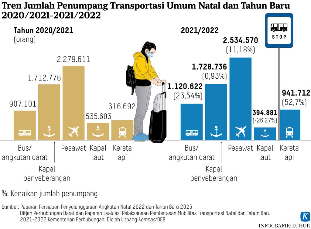 https://assetd.kompas.id/JgI73AcxulCmfVStm9ZElt7QtVA=/1024x754/https%3A%2F%2Fasset.kgnewsroom.com%2Fphoto%2Fpre%2F2022%2F12%2F12%2F0af8dfa6-053c-4f4e-be62-466515802120_jpg.jpg