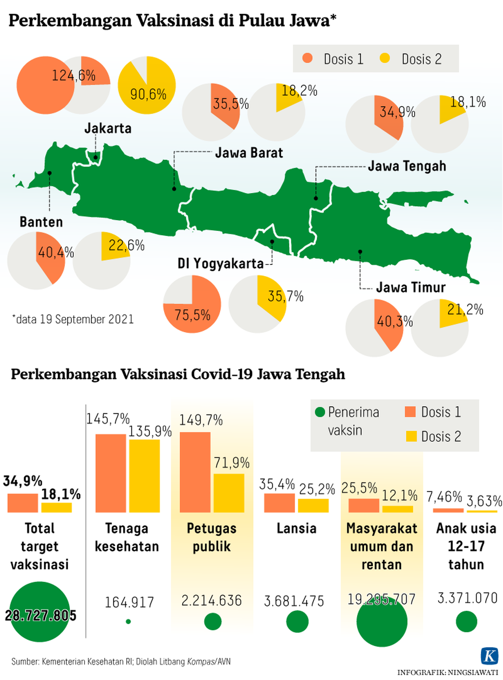 https://assetd.kompas.id/JqIxfgold9yDlkA_cUle_lqViZ8=/1024x1384/https%3A%2F%2Fkompas.id%2Fwp-content%2Fuploads%2F2021%2F09%2F20210920-NSW-Perkembangan-Vaksinasi-mumed_1632136099.png