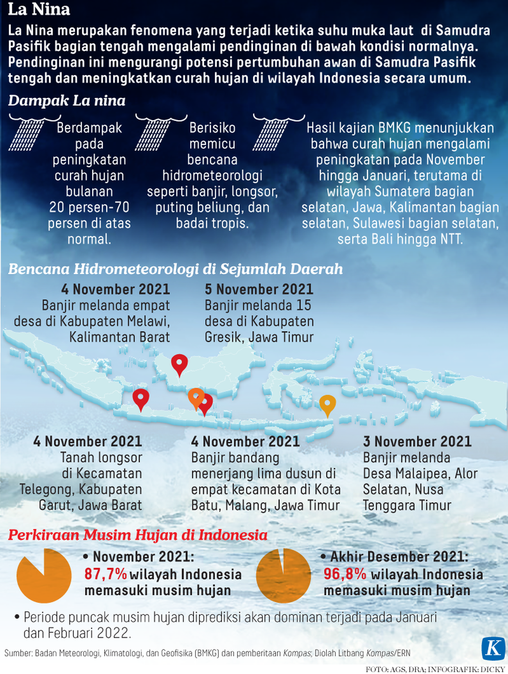 https://assetd.kompas.id/JuheHMc8fS6waVjirQAYrSTUVYo=/1024x1358/https%3A%2F%2Fasset.kgnewsroom.com%2Fphoto%2Fpre%2F2021%2F11%2F07%2F20211107-H01-KID-La-Nina-mumed_1636301712_png.png