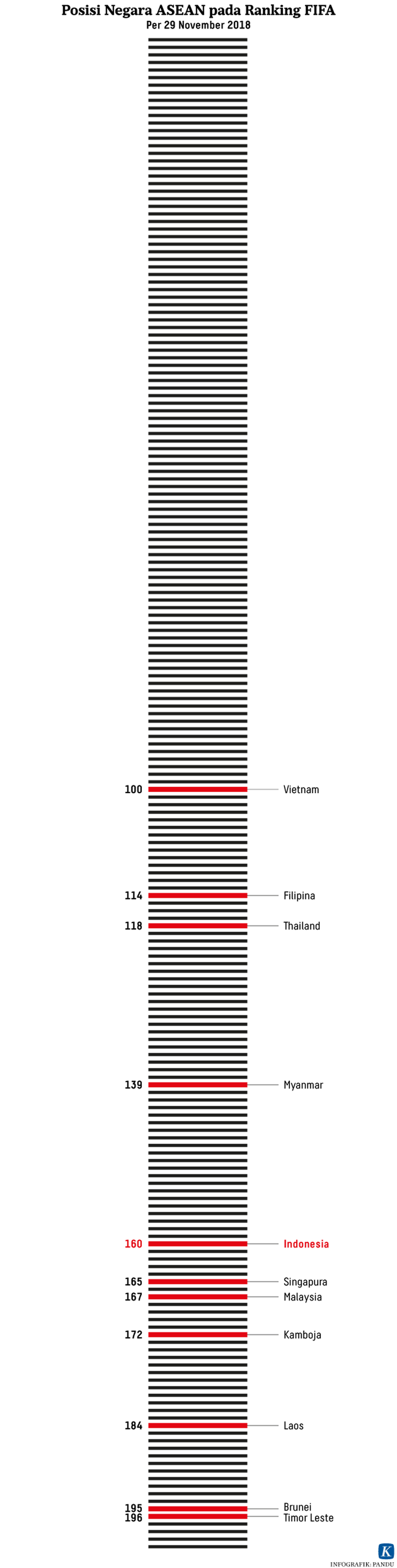 https://assetd.kompas.id/K9FxfJiP41RyaMscBCLL4shhaaM=/1024x4039/https%3A%2F%2Fkompas.id%2Fwp-content%2Fuploads%2F2018%2F12%2F20181205-PAL-Peringkat-FIFA-mumed_1544031790.png