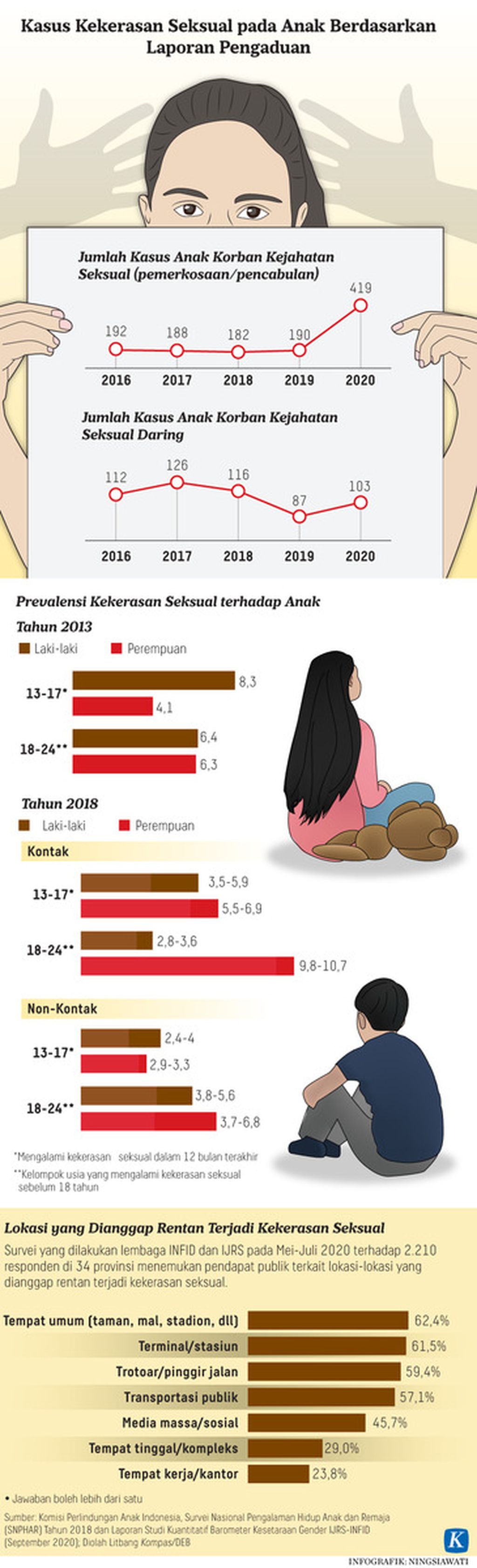 https://assetd.kompas.id/KBAPYGi4rVRiBs6Te9w3Yefzo-U=/1024x3367/https%3A%2F%2Fkompas.id%2Fwp-content%2Fuploads%2F2021%2F09%2F20210702-H25-NSW-Kekerasan-Seksual-Anak-mumed_1625242890_png.jpg