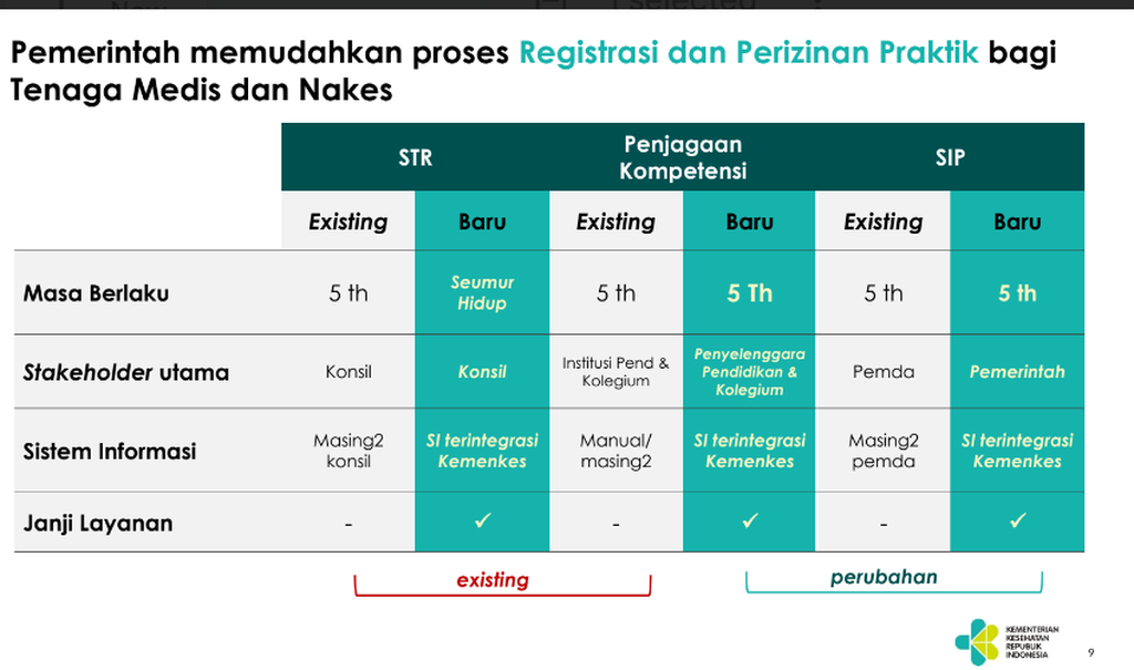 Perubahan proses registrasi dan izin praktik dalam RUU Kesehatan