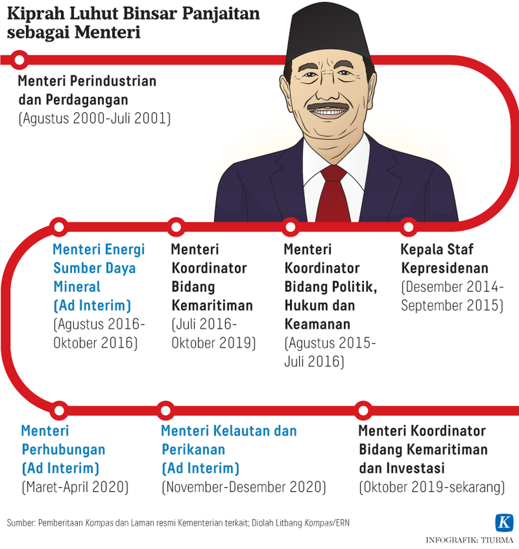 https://assetd.kompas.id/Ku36tTNvwLohlzetEakSpFmhINM=/1024x1082/https%3A%2F%2Fasset.kgnewsroom.com%2Fphoto%2Fpre%2F2021%2F08%2F19%2F20210819-TCJ-Kiprah-Luhut-Binsar-Panjaitan-mumed_1629371521_png.png