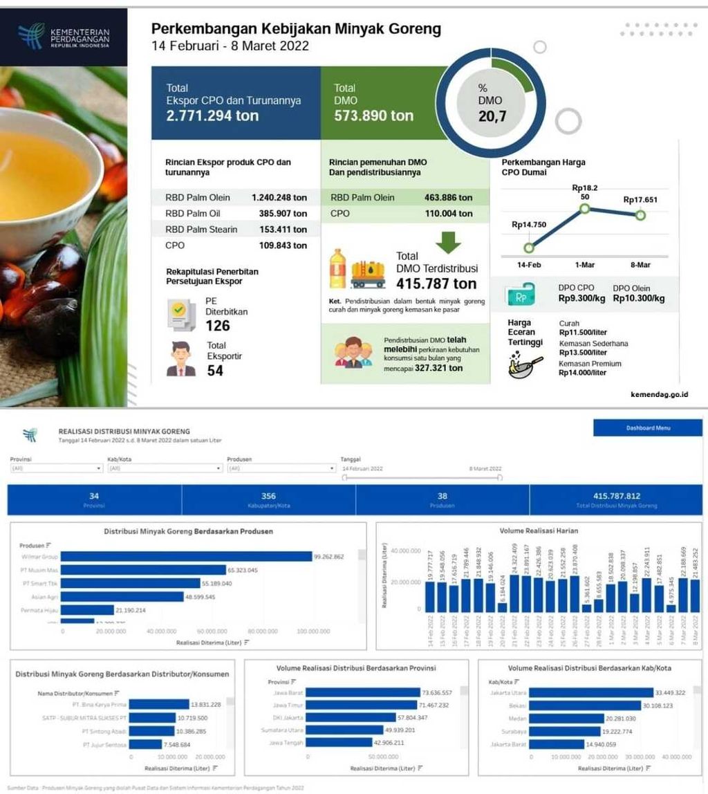 Perkembangan kebijakan DMO CPO dan olein pada 14 Februari-8 Maret 2022