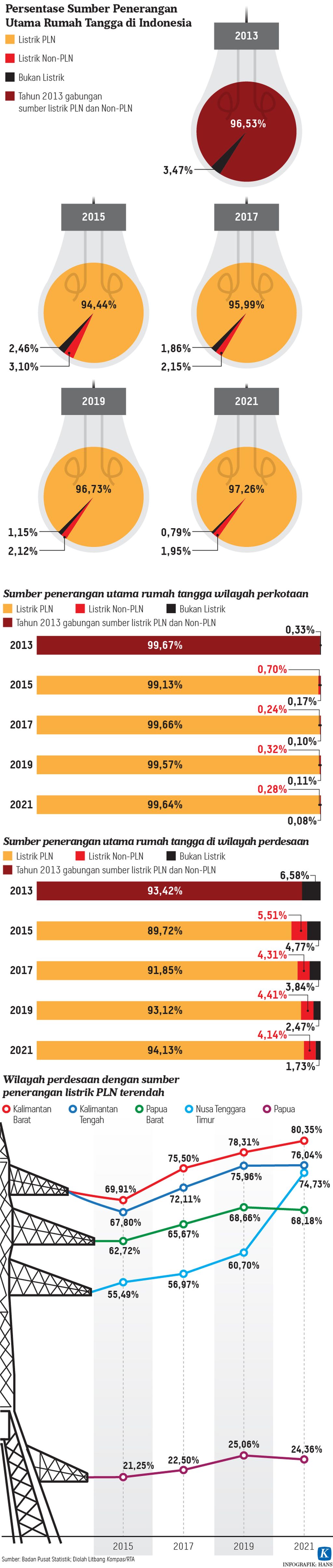 https://assetd.kompas.id/Lb3inFko46lQMSVkKZtyYBQLHOM=/1024x4822/https%3A%2F%2Fkompas.id%2Fwp-content%2Fuploads%2F2021%2F11%2F20211123-HKT-Listrik-RT-mumed-01_1637686272.jpg