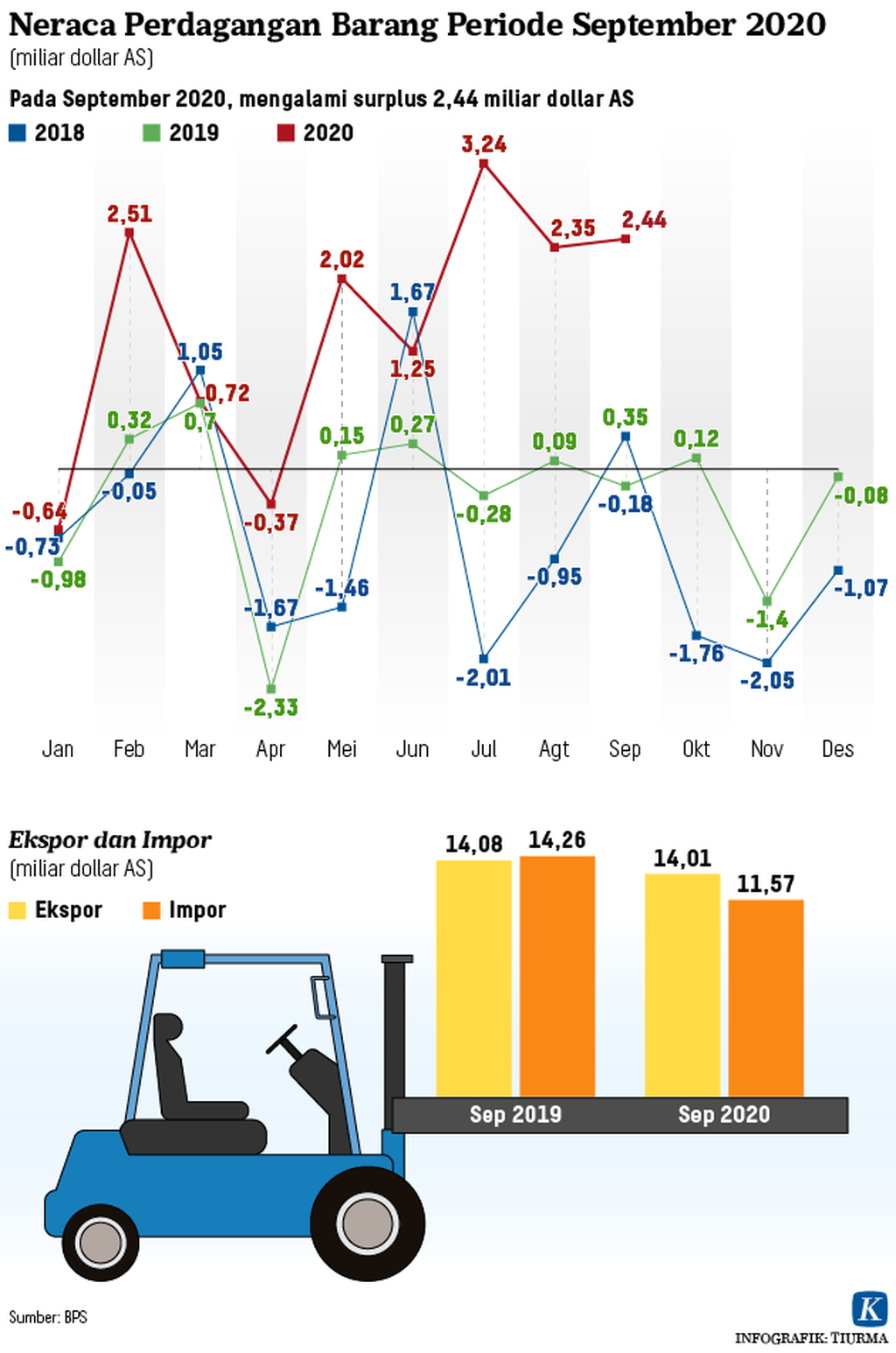 https://assetd.kompas.id/LvZQZtLDvfZBU26OzO2hATF3PyU=/1024x1546/https%3A%2F%2Fkompas.id%2Fwp-content%2Fuploads%2F2020%2F10%2F20201015-TCJ-Neraca-Perdagangan-Barang-mumed_1602772449.png