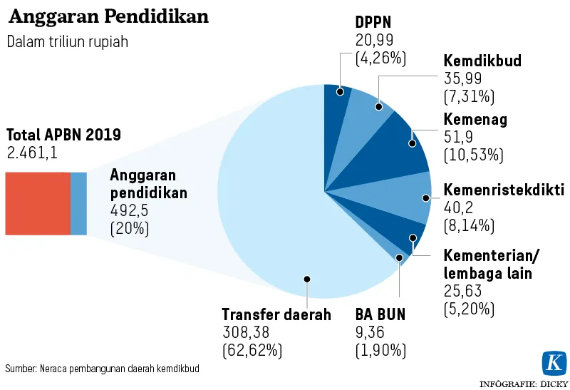 <p>infografik anggaran pendidikan</p>