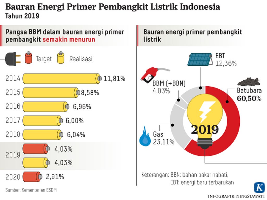 https://assetd.kompas.id/MC4KFt6e7mQ3kxVuIGe_jG32zt4=/1024x766/https%3A%2F%2Fkompas.id%2Fwp-content%2Fuploads%2F2020%2F07%2F20200710-H10-NSW-Bauran-Energi-Primer-mumed_1594393833.jpg