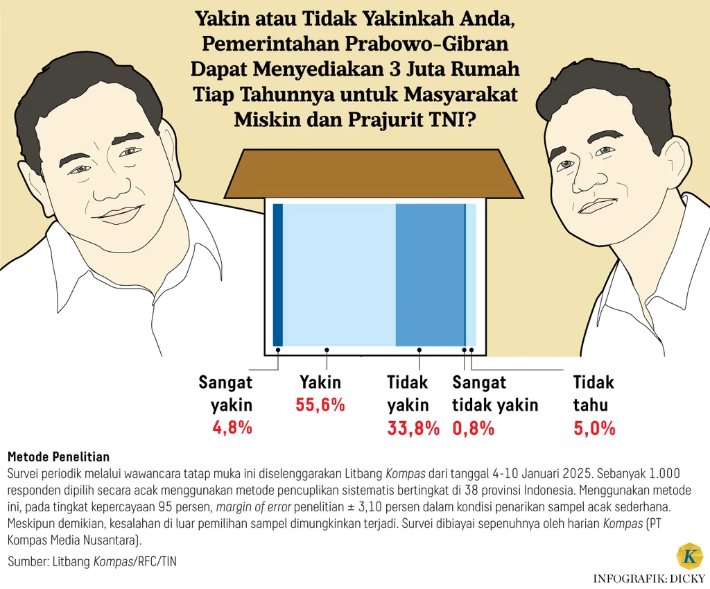 infografik Yakin atau Tidak Yakinkah Anda, Pemerintahan Prabowo-Gibran Dapat Menyediakan 3 Juta Rumah Tiap Tahunnya untuk Masyarakat Miskin dan Prajurit TNI?