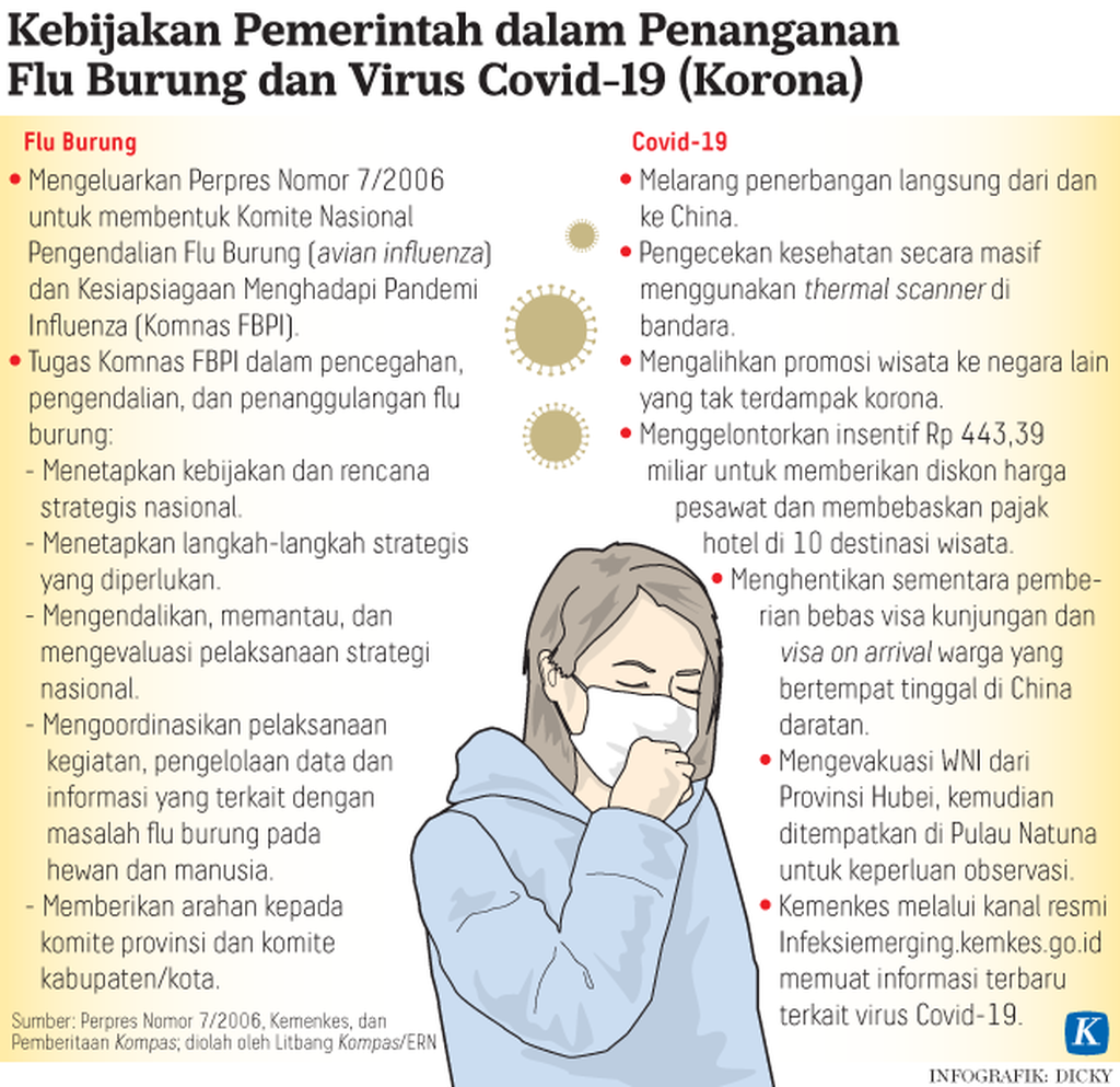 https://assetd.kompas.id/MLOCNG94CaCeRC3LEVrwBLgQtIc=/1024x993/https%3A%2F%2Fasset.kgnewsroom.com%2Fphoto%2Fpre%2F2020%2F02%2F28%2F20200228-H09-KID-Penanganan-Virus-mumed_1582905603_png.png