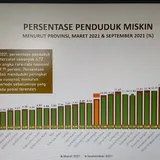 Bali Kembali Catatkan Penambahan Penduduk Miskin
