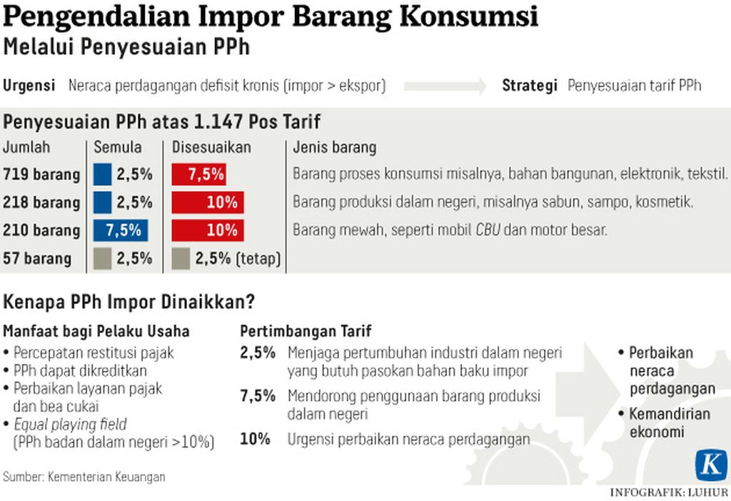 https://assetd.kompas.id/MP8AFQgiTaNThYskhkZX5v54pzw=/1024x702/https%3A%2F%2Fkompas.id%2Fwp-content%2Fuploads%2F2018%2F09%2F20180905-h13-lhr-impor-mumed-web.jpg