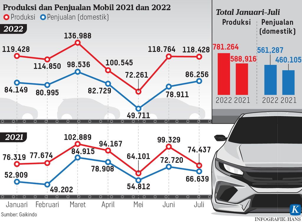 https://assetd.kompas.id/MXkWYLQ1TYFyeNGbiHtFLFL2Du4=/1024x753/https%3A%2F%2Fasset.kgnewsroom.com%2Fphoto%2Fpre%2F2022%2F08%2F11%2Fbdc0d1ff-e06b-4aab-94b9-cf1c28c3be50_jpg.jpg