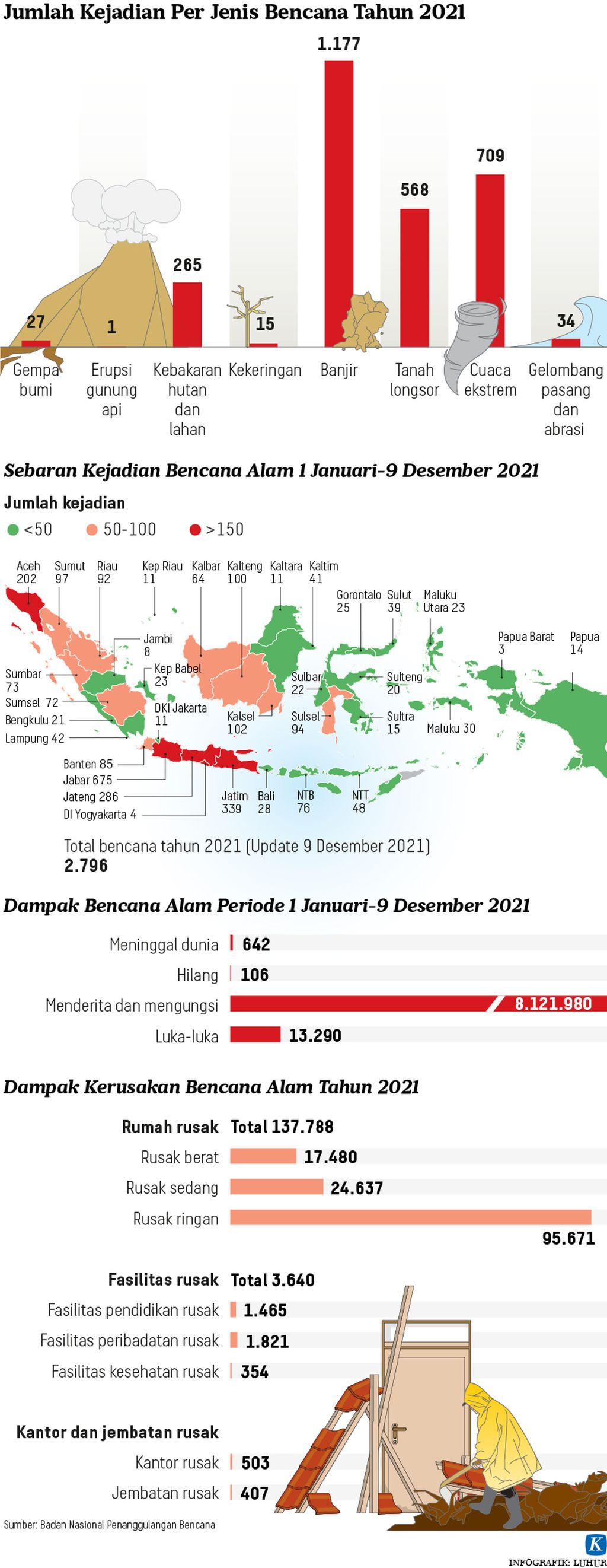 https://assetd.kompas.id/MjsNwnuBwg9ix7jNmKP3R2KZ3Q0=/1024x2643/https%3A%2F%2Fasset.kgnewsroom.com%2Fphoto%2Fpre%2F2021%2F12%2F09%2F20211209-LHR-Bencana-mumed_1639068001_jpg.jpg