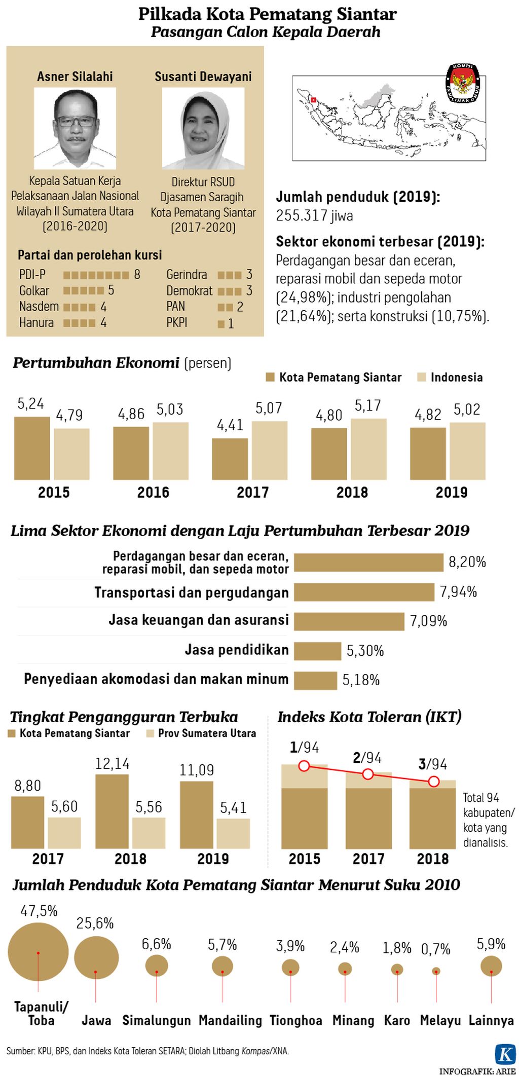https://assetd.kompas.id/MtxKivAgpldeI-ey8_i_7uQcjlE=/1024x2125/https%3A%2F%2Fasset.kgnewsroom.com%2Fphoto%2Fpre%2F2020%2F11%2F05%2F20201105-ANU-pilkada-pematangsiantar-mumed-01_1604592561_jpg.jpg