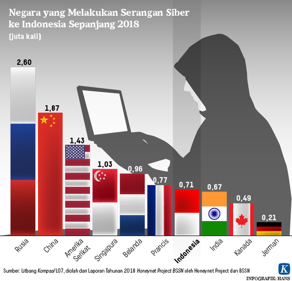 https://assetd.kompas.id/N8i-y6VdD1dtXl5IRhEPM8h63Ck=/1024x985/https%3A%2F%2Fkompas.id%2Fwp-content%2Fuploads%2F2019%2F05%2F20190503-HKT-Serangan-Siber-01-mumed_1557148359.png