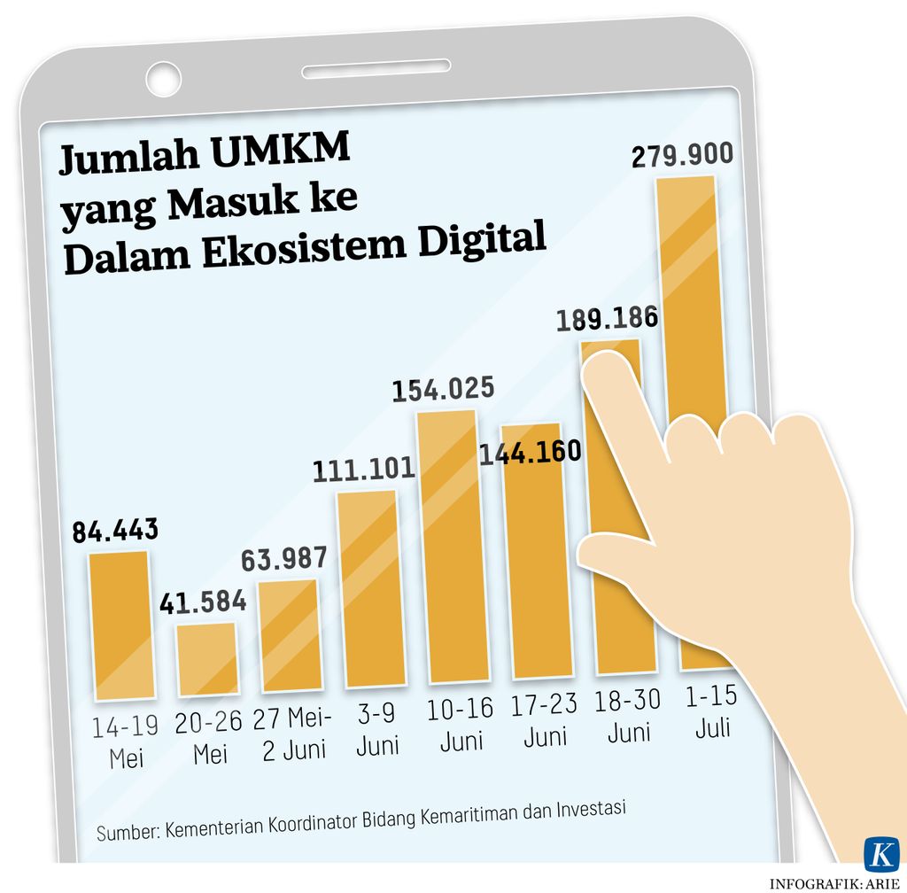 https://assetd.kompas.id/NEYDcv1X34UxTevnZwiPvN3ey_c=/1024x1008/https%3A%2F%2Fasset.kgnewsroom.com%2Fphoto%2Fpre%2F2020%2F07%2F26%2F20200726-ANU-UKM-digital-mumed_1595776803_jpg.jpg