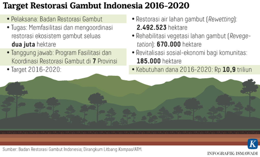 https://assetd.kompas.id/NJm1e-T8Fugte40306hTqpKDO3c=/1024x619/https%3A%2F%2Fkompas.id%2Fwp-content%2Fuploads%2F2020%2F03%2F20200312_ADI_Restorasi-Gambut_mumed_1584009390.png