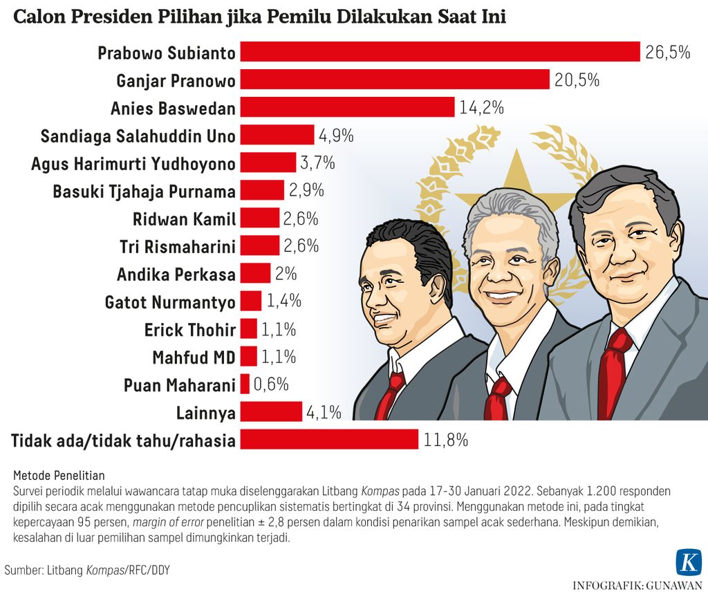 https://assetd.kompas.id/NMU2WJgRuJ6JBqmtuHXNjFUgxLo=/1024x862/https%3A%2F%2Fasset.kgnewsroom.com%2Fphoto%2Fpre%2F2022%2F02%2F22%2F5d7578c9-9e52-4883-99da-0ef194bd1186_jpg.jpg