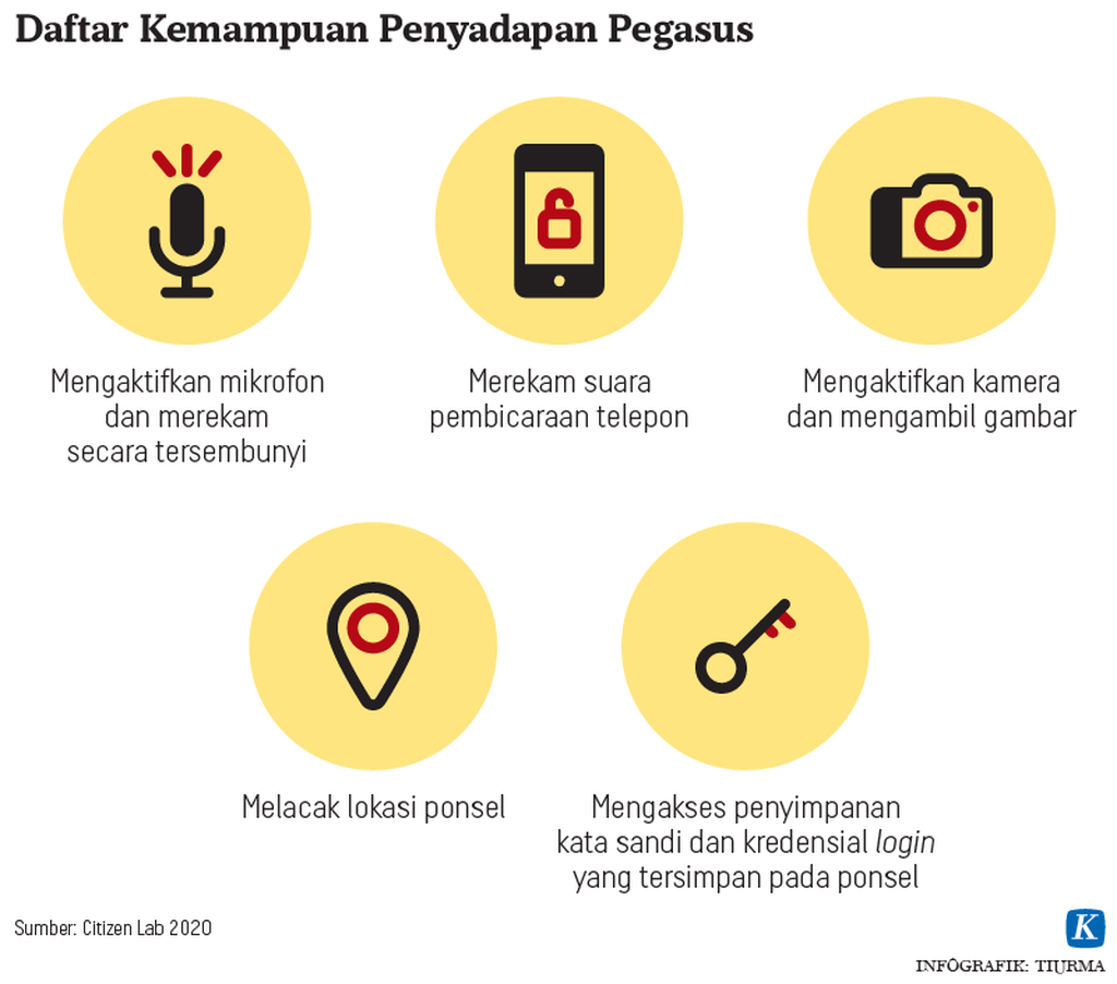 https://assetd.kompas.id/NOok2BVPv4ht7S_MoBwgcyJb2t0=/1024x902/https%3A%2F%2Fkompas.id%2Fwp-content%2Fuploads%2F2020%2F12%2F20201221-TCJ-Kemampuan-Penyadapan-Pegasus-mumed_1608556673.png