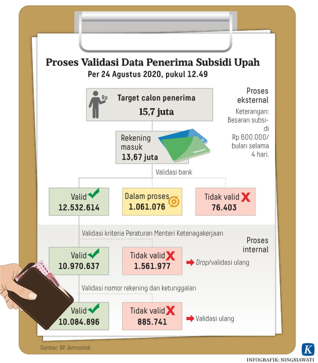 https://assetd.kompas.id/NgYo_AQZo4Ar5JlDXBB-_zMAGW4=/1024x1169/https%3A%2F%2Fkompas.id%2Fwp-content%2Fuploads%2F2020%2F08%2F20200828-H09-NSW-Subsidi-Upah-mumed_1598628451.jpg