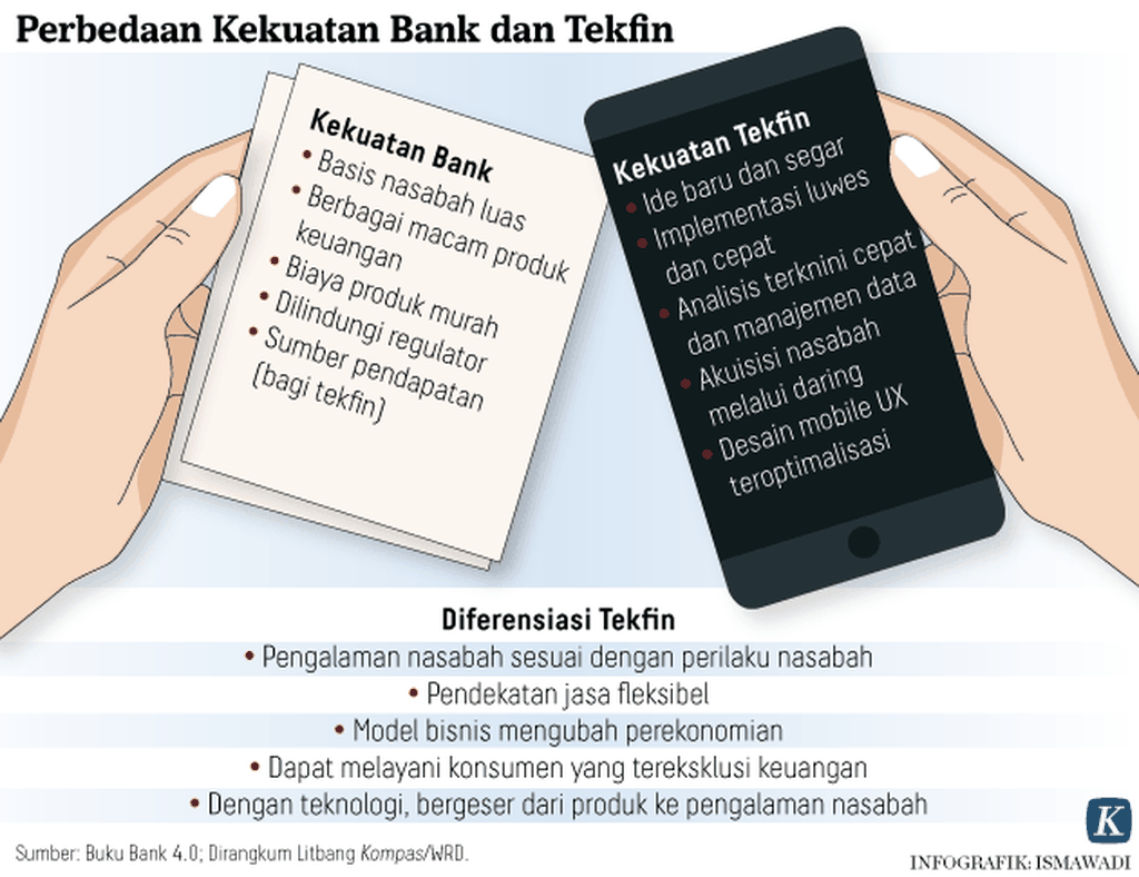 https://assetd.kompas.id/Ngit3rLZkJBJCCR6zz4Bbcipjik=/1024x788/https%3A%2F%2Fkompas.id%2Fwp-content%2Fuploads%2F2020%2F06%2F20200618_ADI_Bank-VS-Tekfin-mumed_1592471528.png