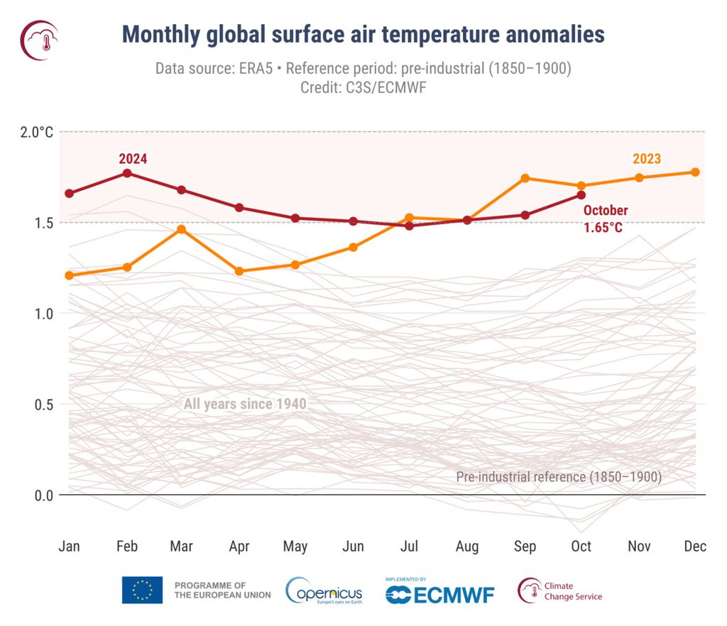 Anomali suhu permukaan udara global bulanan (dalam derajat celsius) relatif terhadap tahun 1850-1900 dari Januari 1940 hingga Oktober 2024 diplot sebagai deret waktu untuk setiap tahun. Tahun 2024 ditunjukkan dengan garis merah tebal, tahun 2023 dengan garis oranye tebal, dan semua tahun lainnya dengan garis abu-abu tipis (sumber data: ERA5).