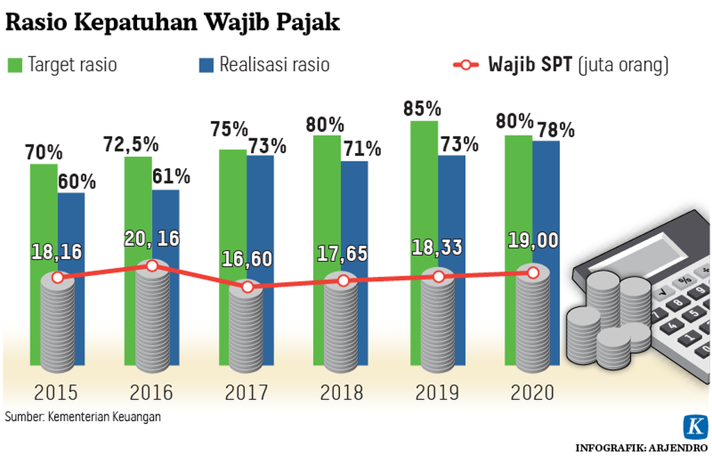 https://assetd.kompas.id/O3NXekytY-d1rFQ8woVqGYXjkhg=/1024x666/https%3A%2F%2Fkompas.id%2Fwp-content%2Fuploads%2F2021%2F02%2F20210228-H09-ARJ-pajak-rev-mumed_1614523063.png