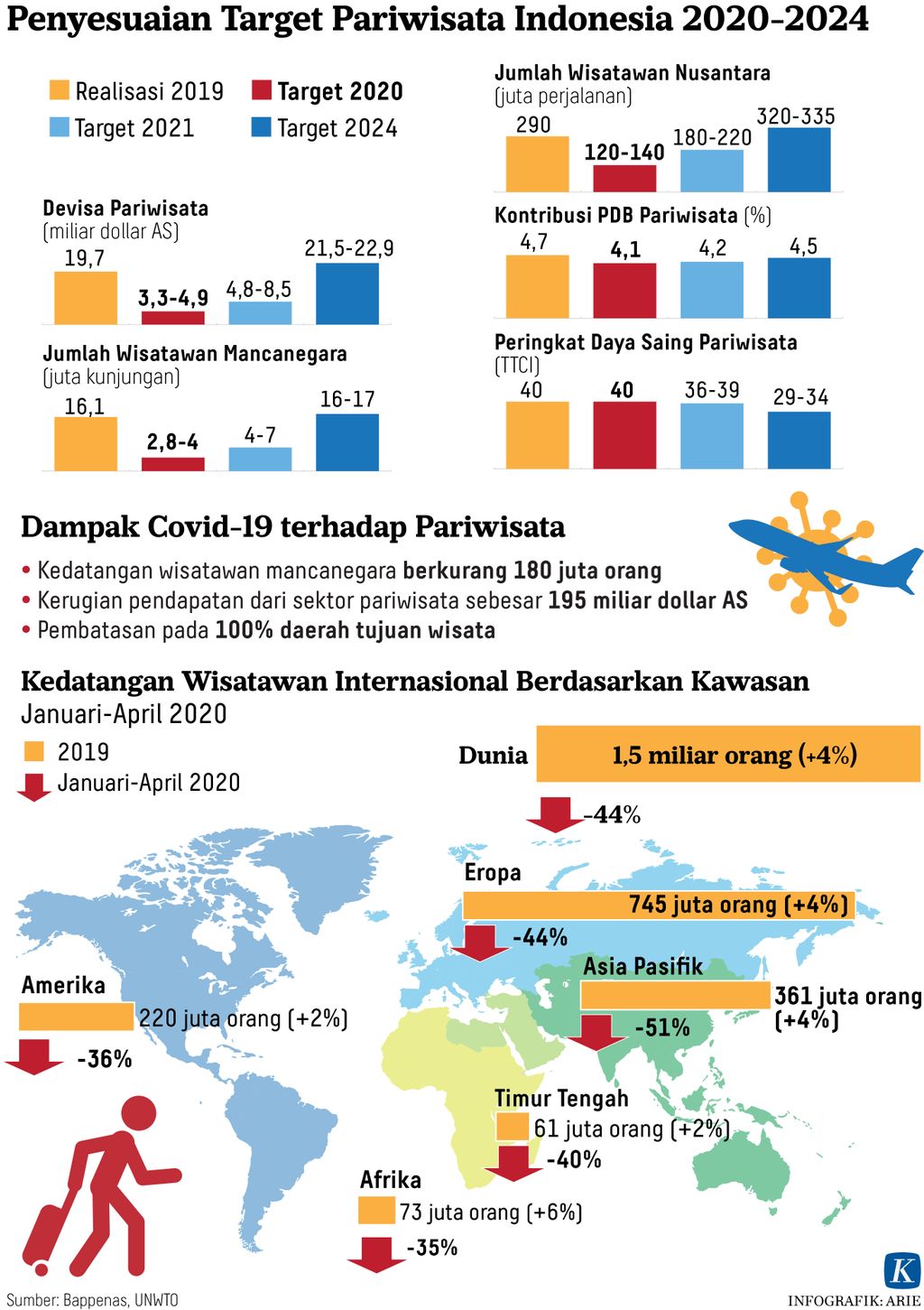 https://assetd.kompas.id/O7P4OrZ8kR-n1lrms6CJL6KAuK8=/1024x1451/https%3A%2F%2Fasset.kgnewsroom.com%2Fphoto%2Fpre%2F2020%2F06%2F29%2F20200628-ANU-target-pariwisata-mumed_1593363698_jpg.jpg