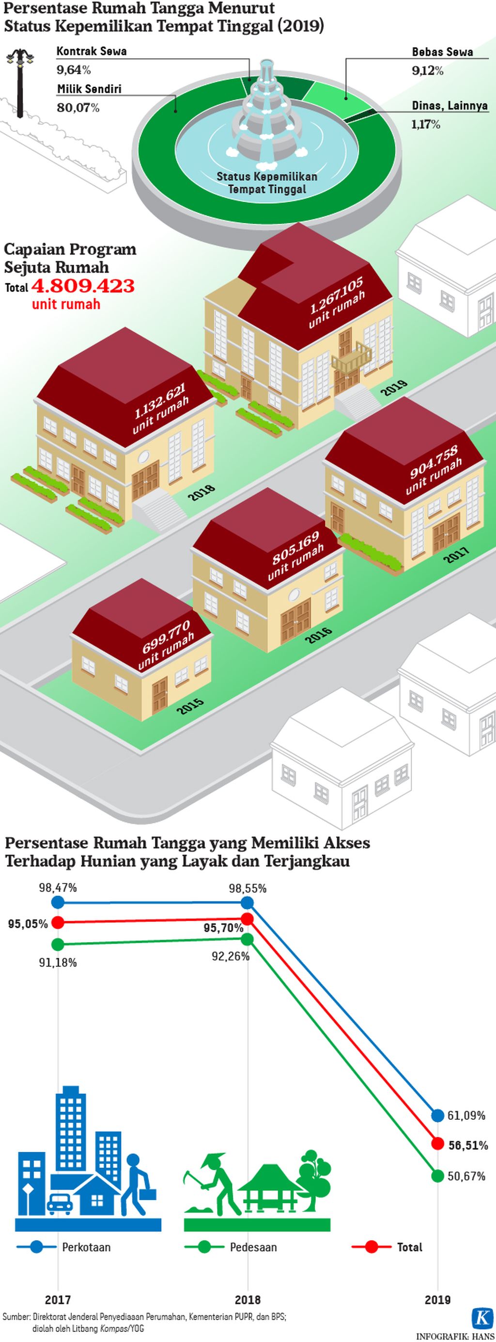 https://assetd.kompas.id/OIDQ0v1J_tnXghlW6idKyROWfu4=/1024x2766/https%3A%2F%2Fasset.kgnewsroom.com%2Fphoto%2Fpre%2F2020%2F08%2F11%2F20200811-HKT-Rumah-mumed-01_1597161891_jpg.jpg
