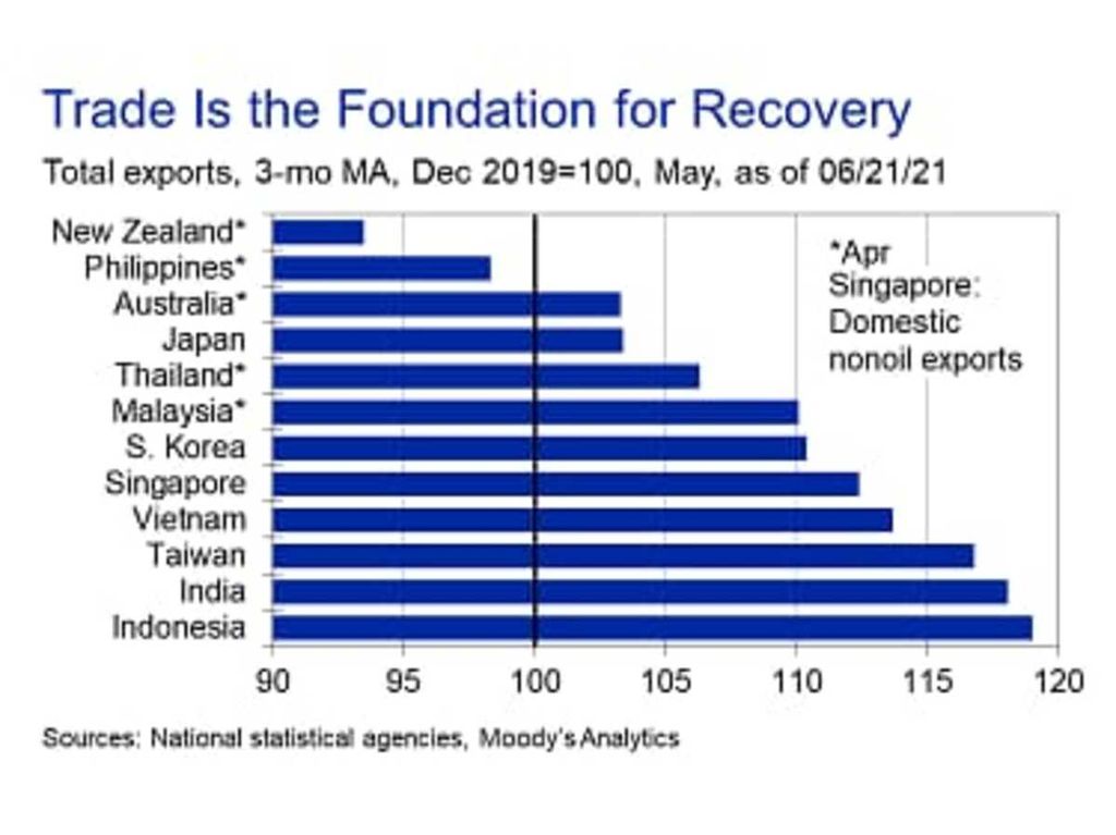 Data kinerja ekspor Maret-Mei 2021 dibandingkan dengan triwulan keempat 2019, di negara-negara Asia Pasifik. Sumber: hasil analisis Moody’s Analytics