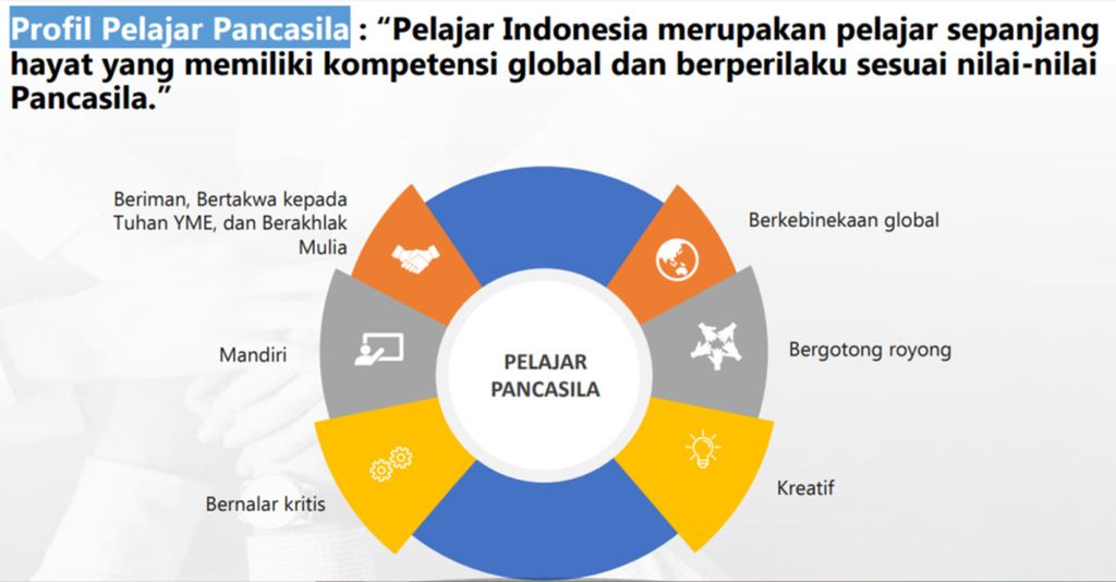 https://assetd.kompas.id/OY8DfXmYIG5ggFy89mLqZO9NdW4=/1024x534/https%3A%2F%2Fasset.kgnewsroom.com%2Fphoto%2Fpre%2F2020%2F09%2F27%2FProfil-Pelajar-Pancasila_1601205806_png.jpg