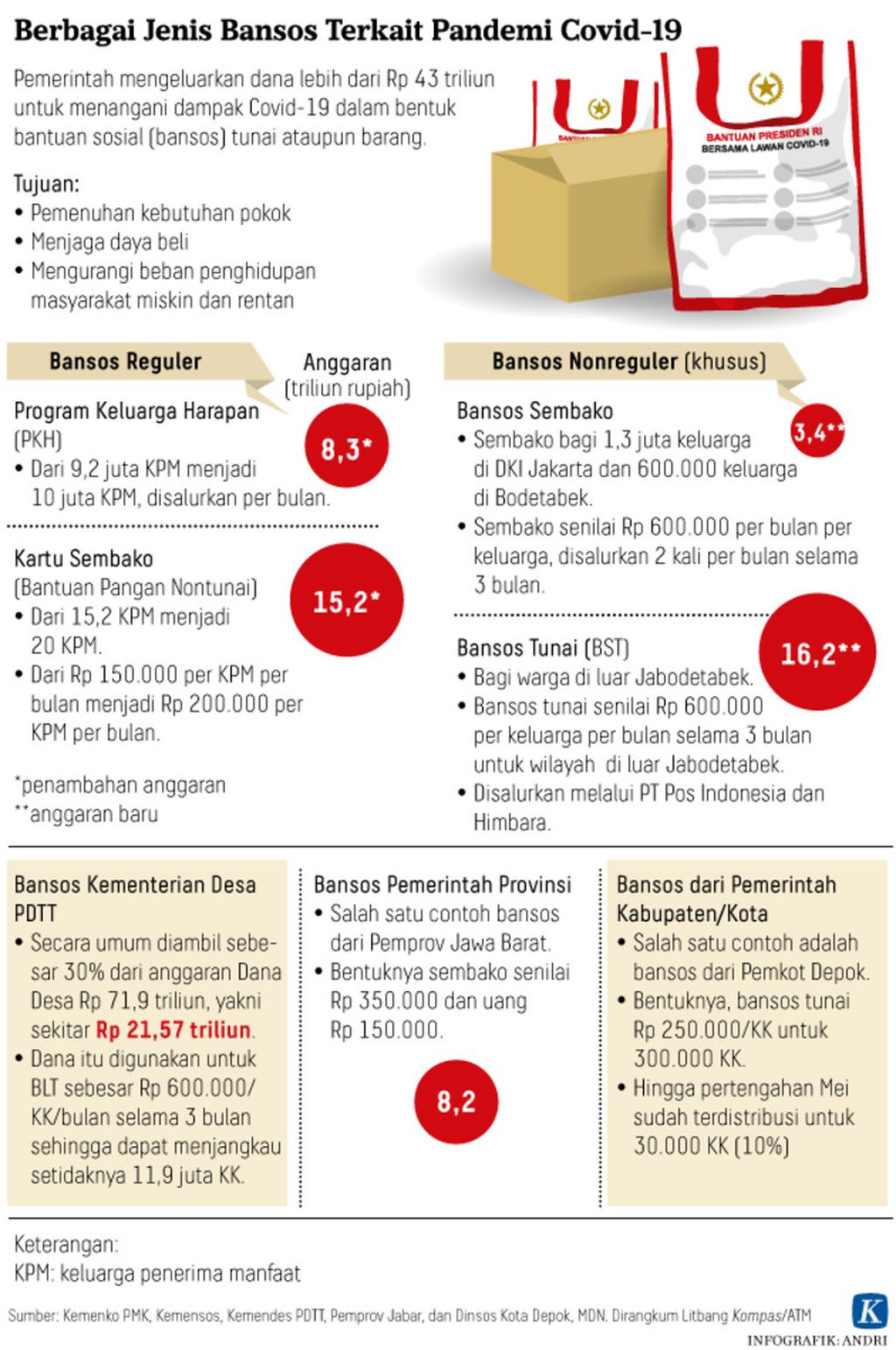 https://assetd.kompas.id/OloZbTh1ZB59RE3GCHVe814KQMc=/1024x1542/https%3A%2F%2Fkompas.id%2Fwp-content%2Fuploads%2F2021%2F09%2F20200522-ARS-Bansos-Covid-19-REV-mumed_1591090902_png.jpg