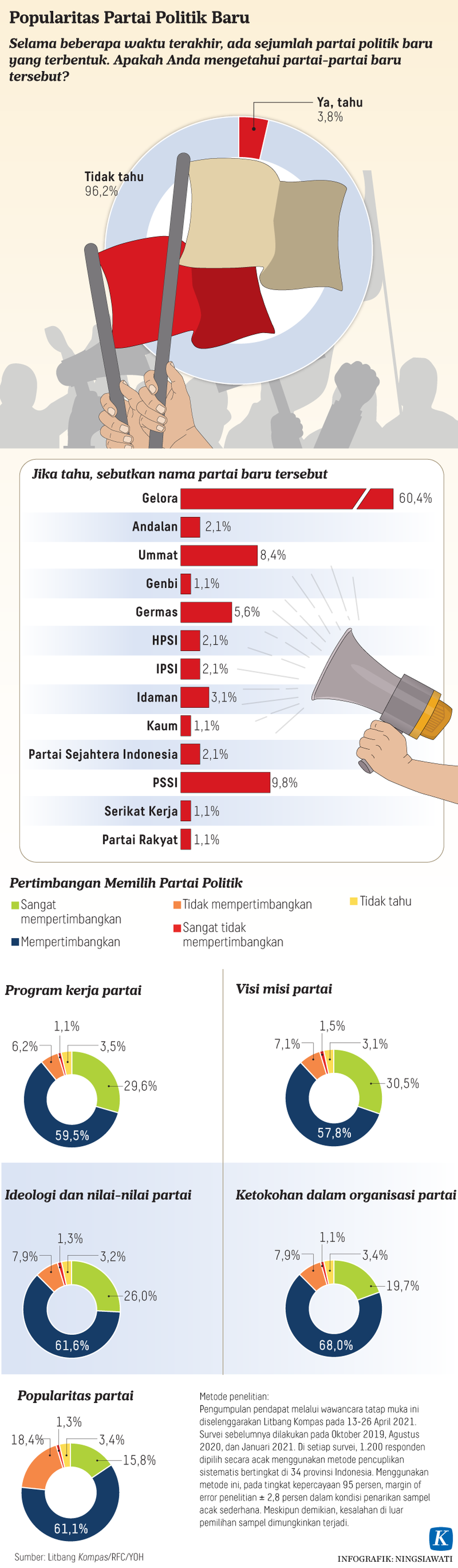 https://assetd.kompas.id/OzGSiP_csOT25lTIDIlB0KvJWs4=/1024x3502/https%3A%2F%2Fkompas.id%2Fwp-content%2Fuploads%2F2021%2F06%2F20210613-H25-NSW-Partai-Politik-Baru-mumed_1623600274.png